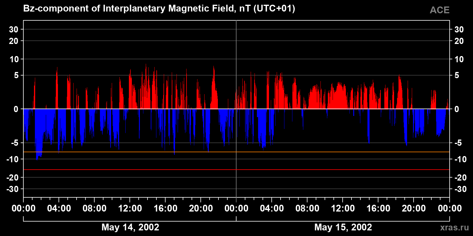Component Bz of the interplanetary magnetic field