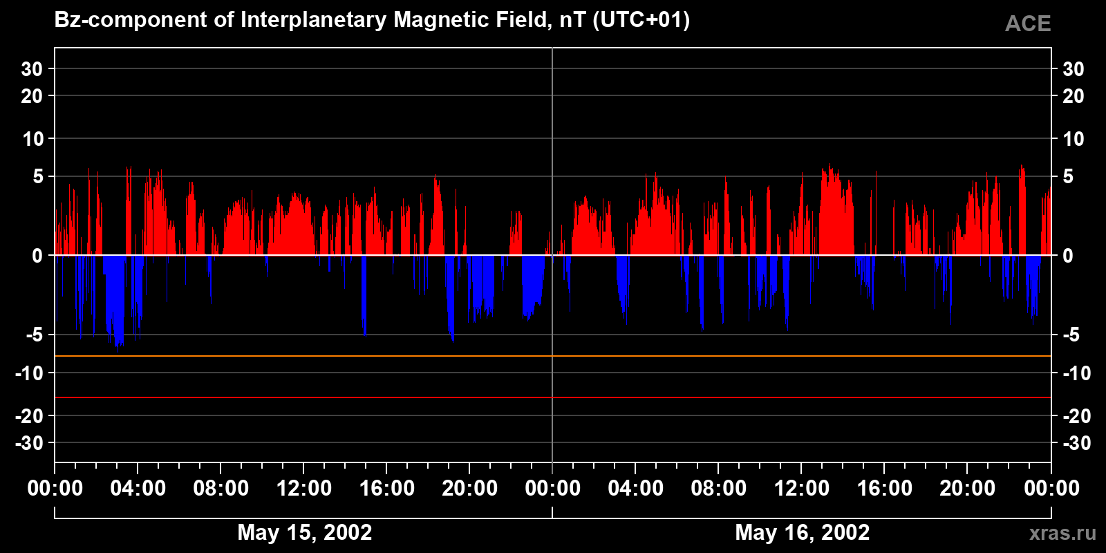 Component Bz of the interplanetary magnetic field