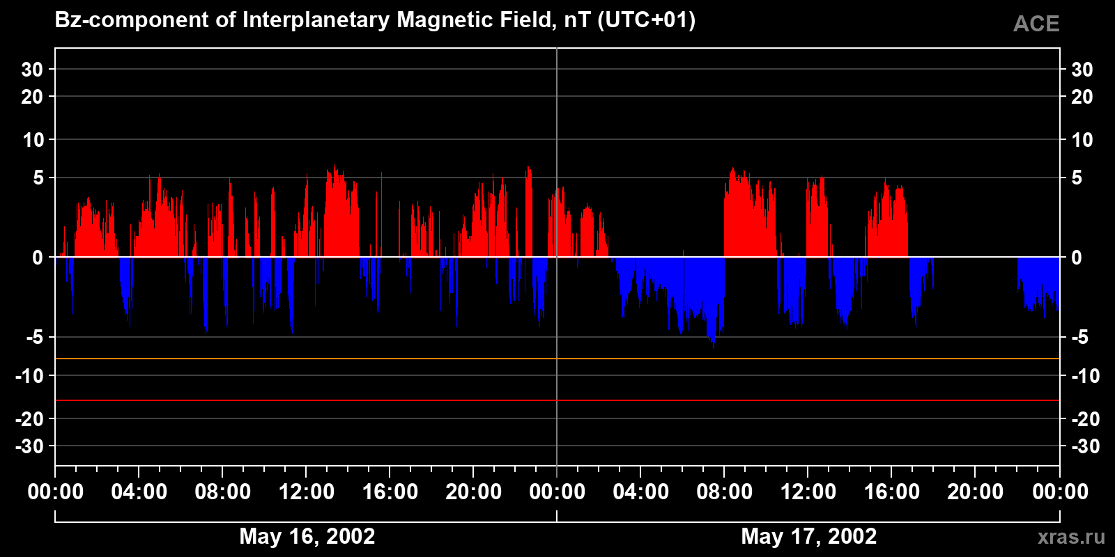 Component Bz of the interplanetary magnetic field