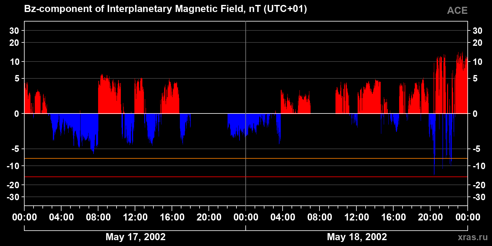 Component Bz of the interplanetary magnetic field