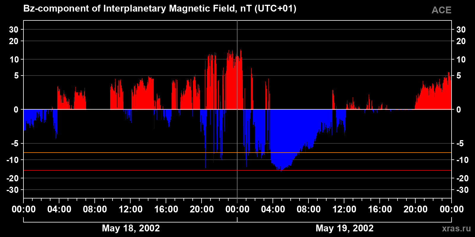 Component Bz of the interplanetary magnetic field