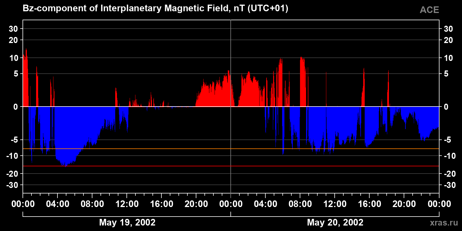 Component Bz of the interplanetary magnetic field