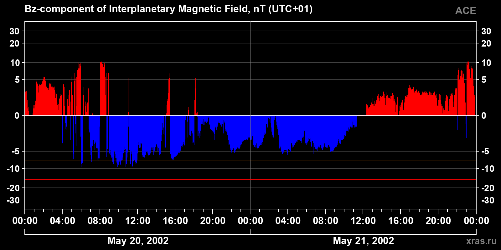 Component Bz of the interplanetary magnetic field