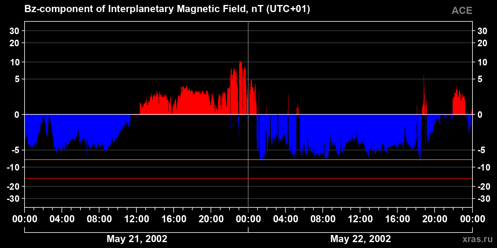 Component Bz of the interplanetary magnetic field
