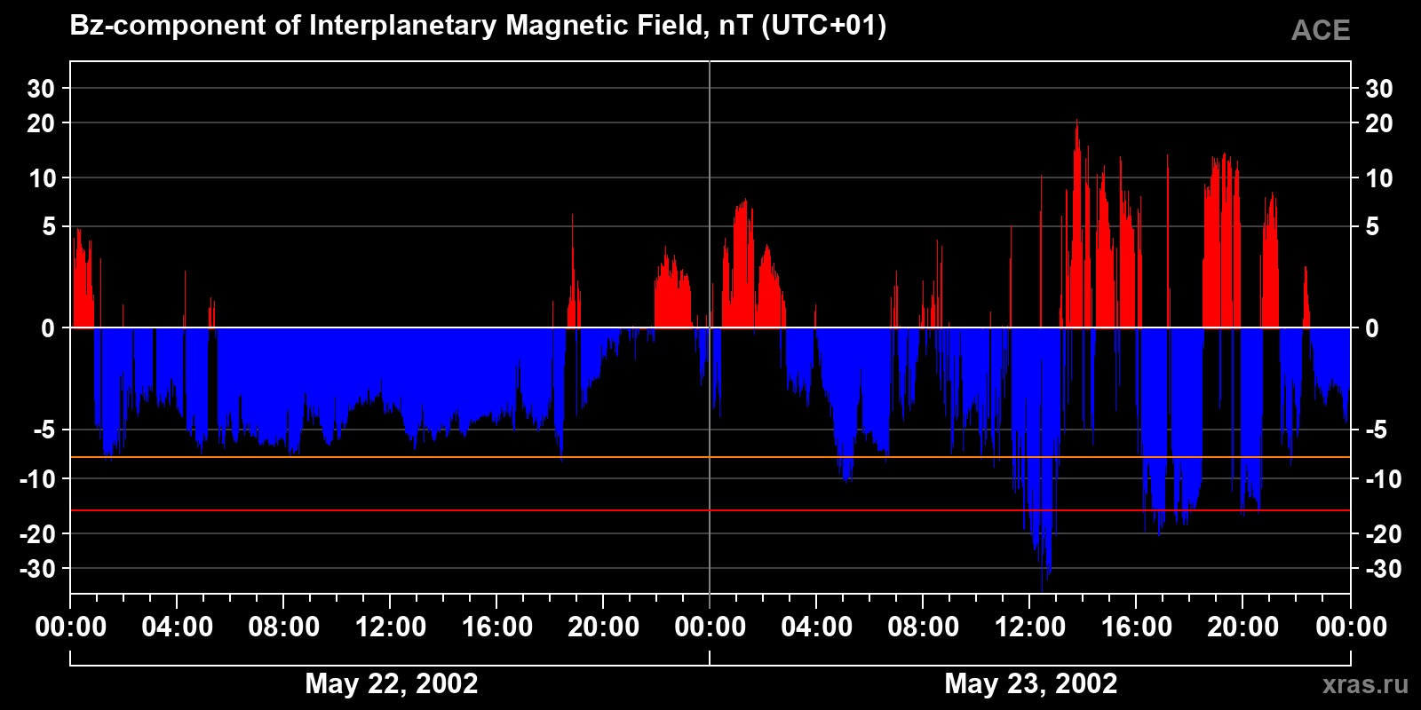Component Bz of the interplanetary magnetic field