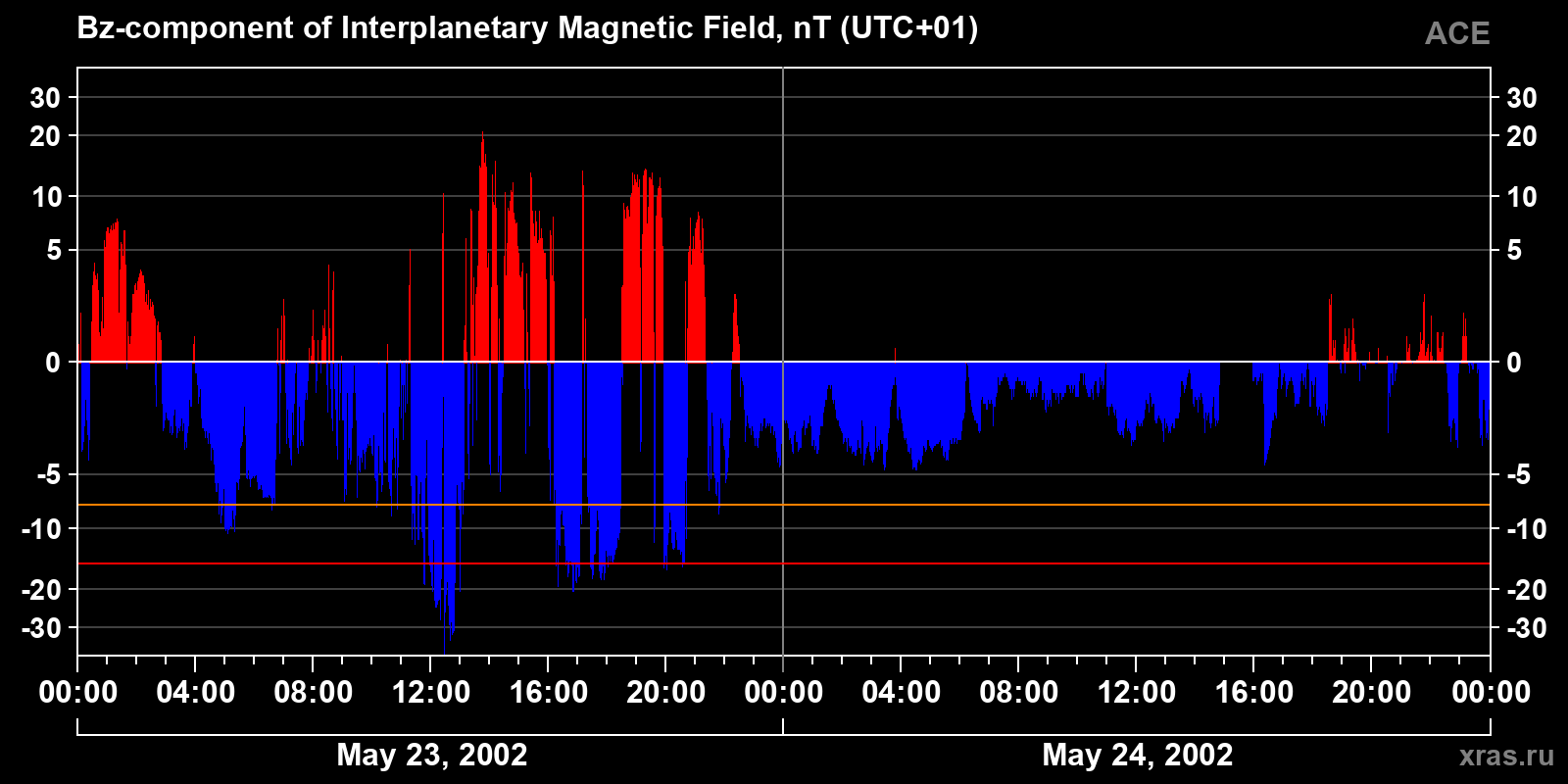 Component Bz of the interplanetary magnetic field