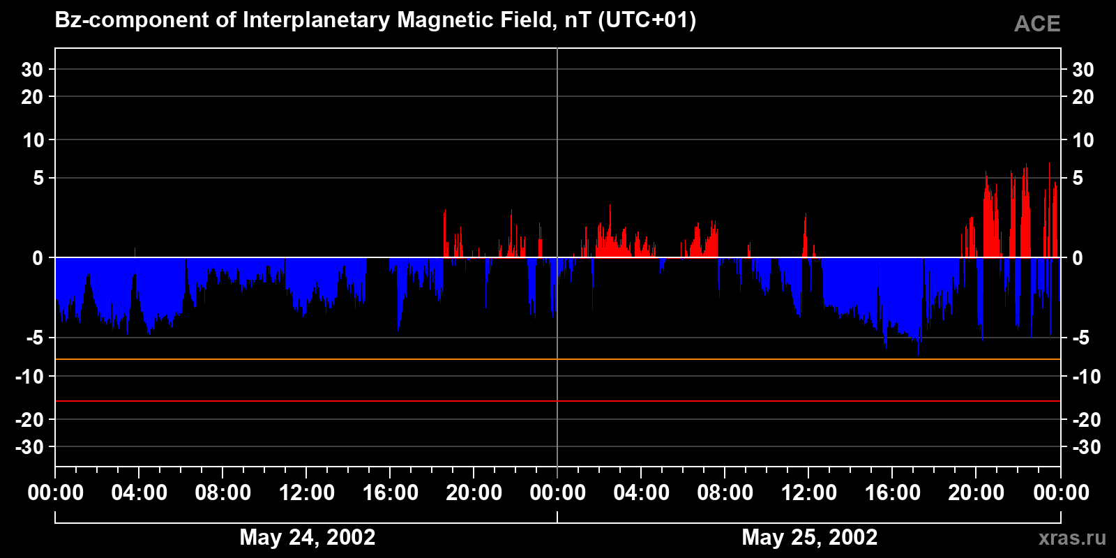 Component Bz of the interplanetary magnetic field