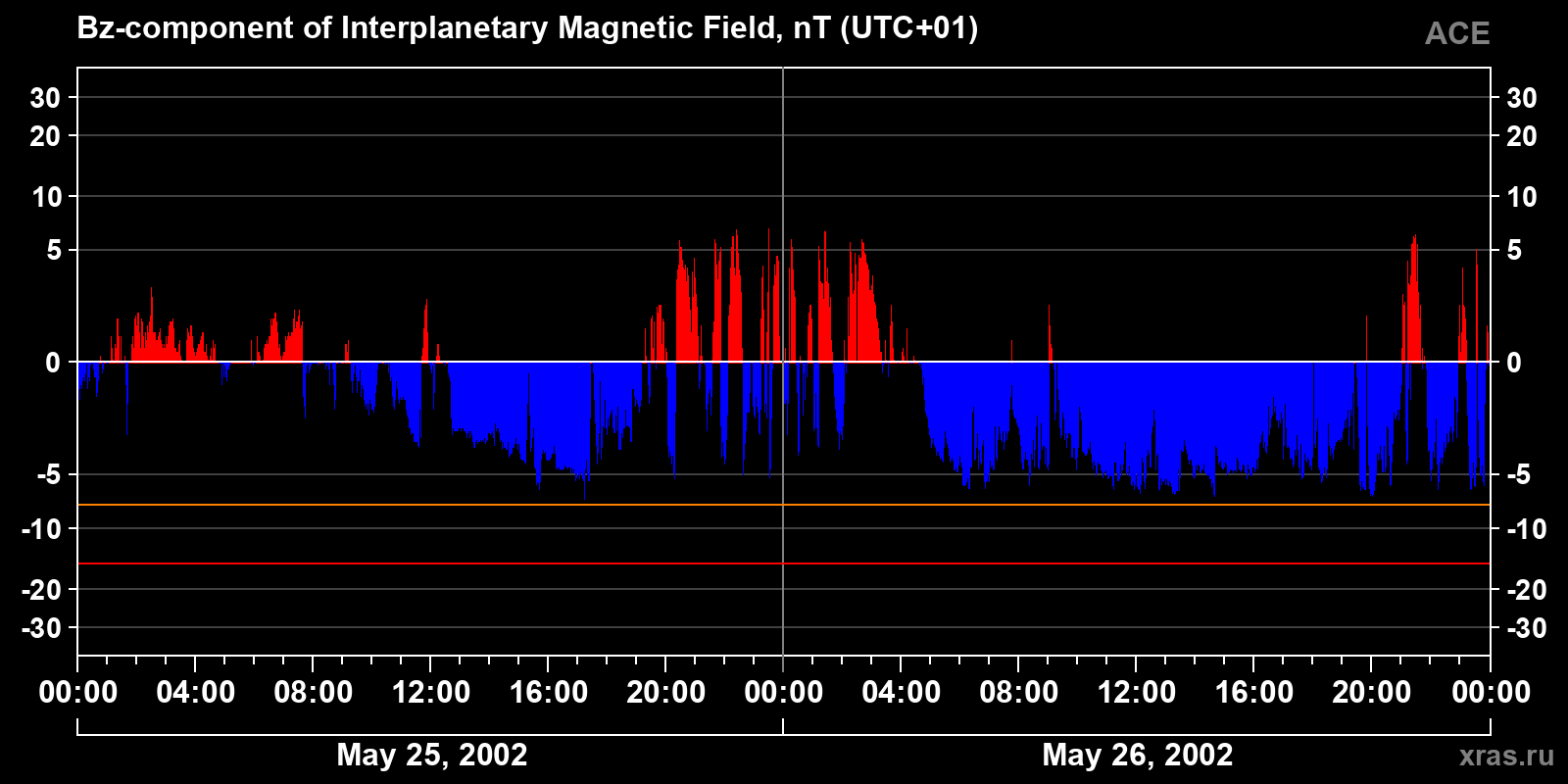 Component Bz of the interplanetary magnetic field