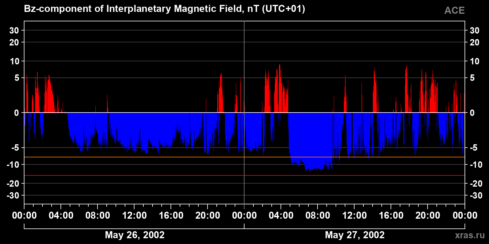 Component Bz of the interplanetary magnetic field