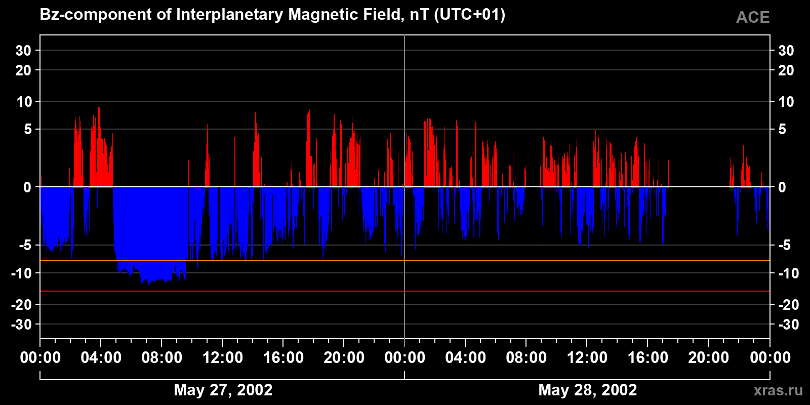 Component Bz of the interplanetary magnetic field