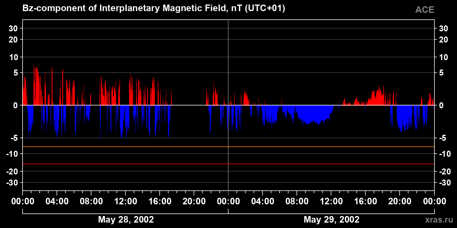Component Bz of the interplanetary magnetic field