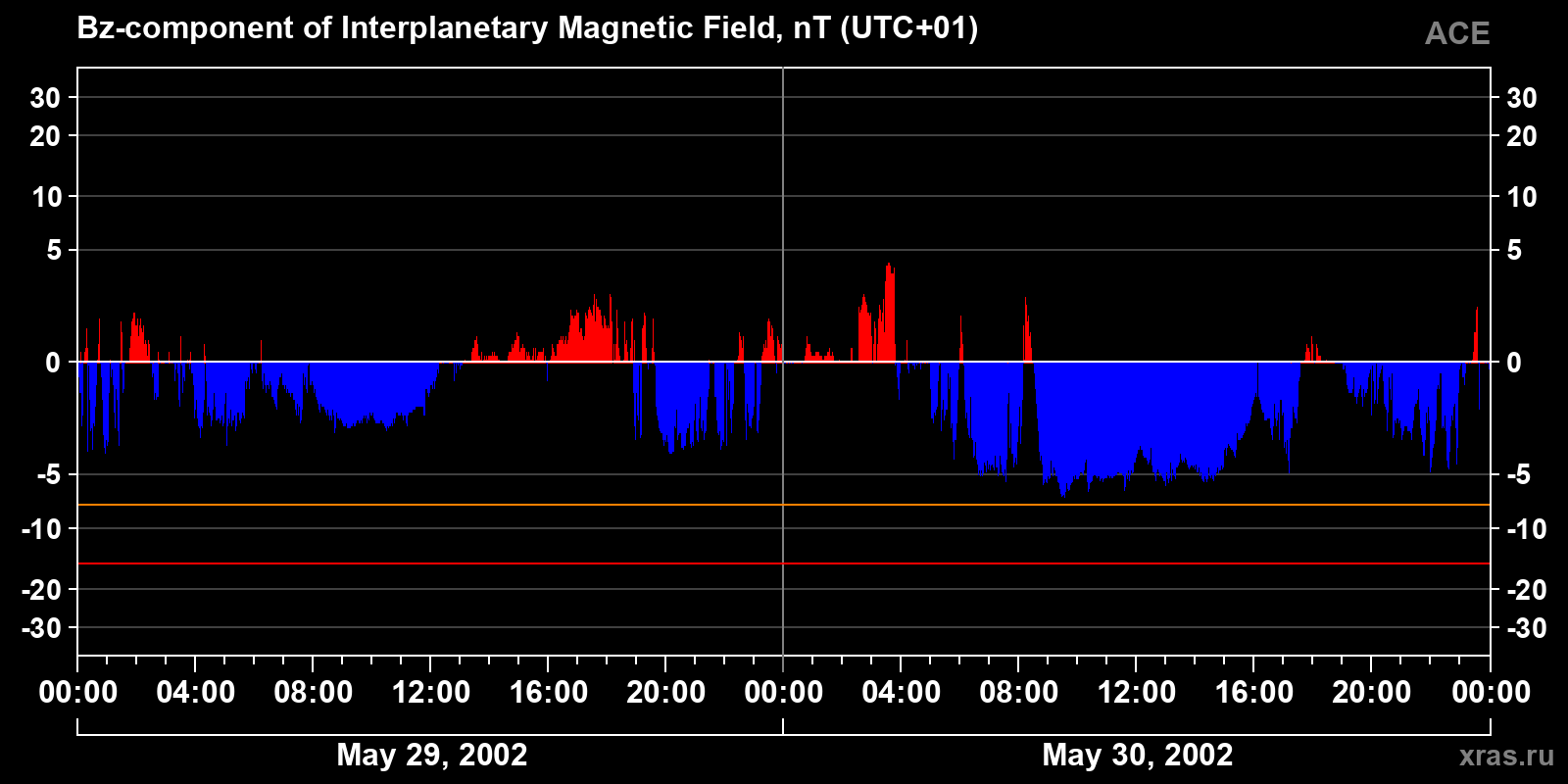 Component Bz of the interplanetary magnetic field
