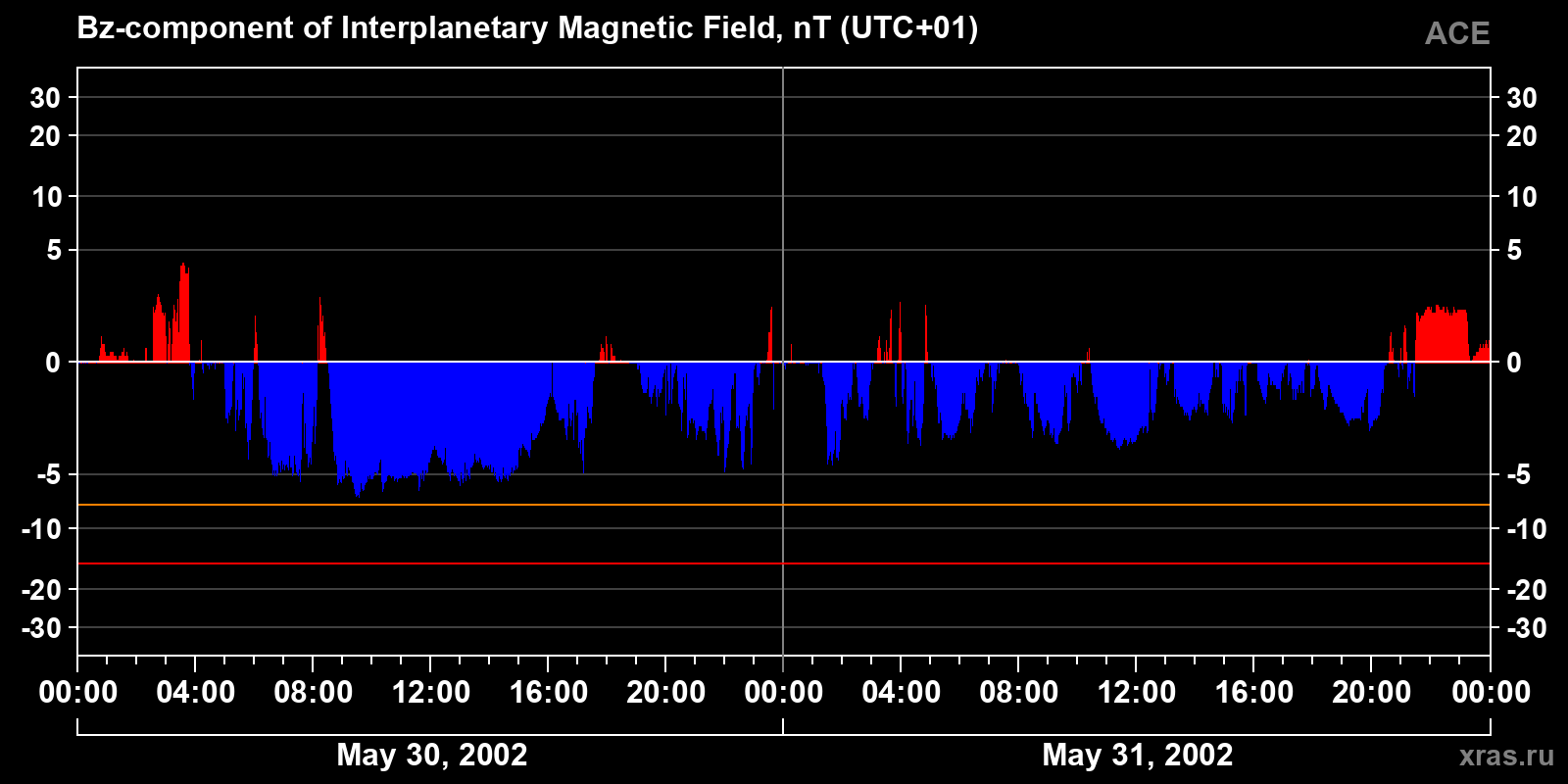 Component Bz of the interplanetary magnetic field