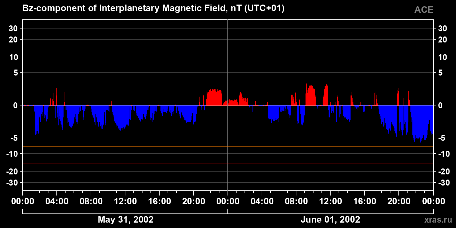 Component Bz of the interplanetary magnetic field