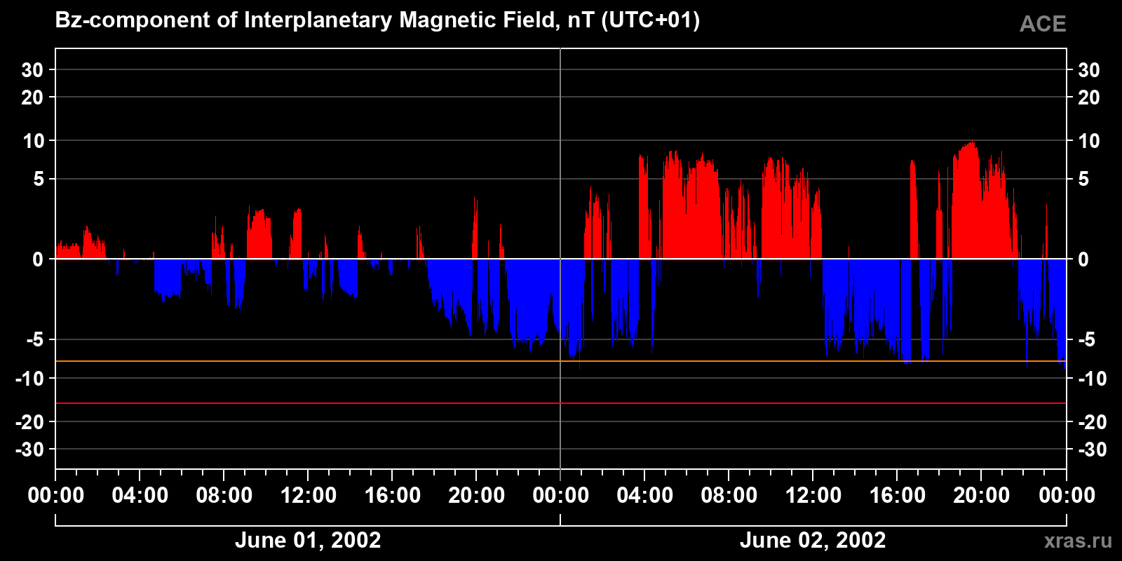 Component Bz of the interplanetary magnetic field