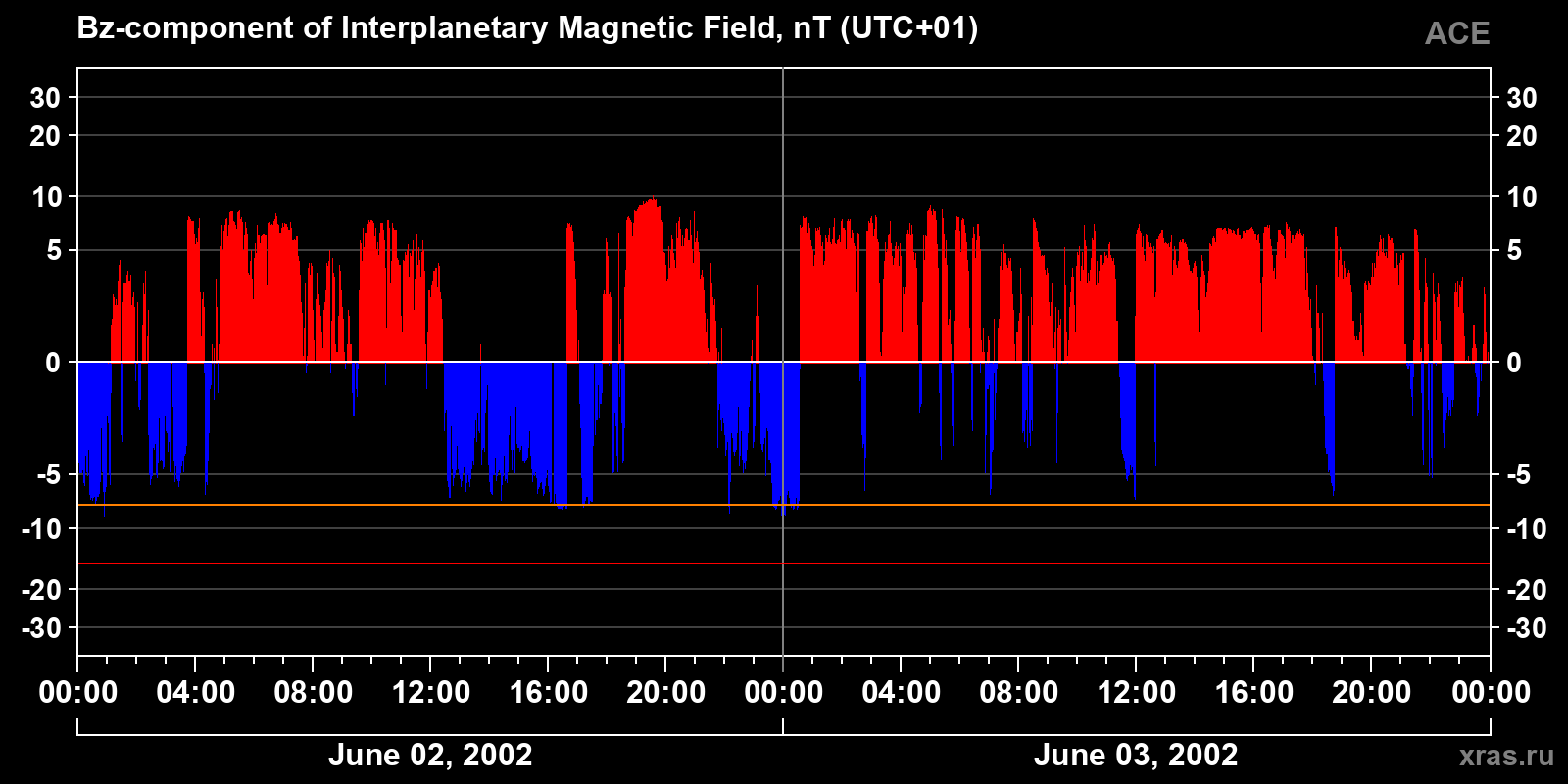 Component Bz of the interplanetary magnetic field
