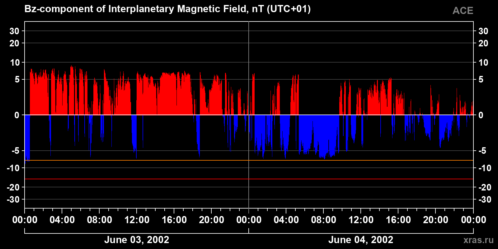 Component Bz of the interplanetary magnetic field