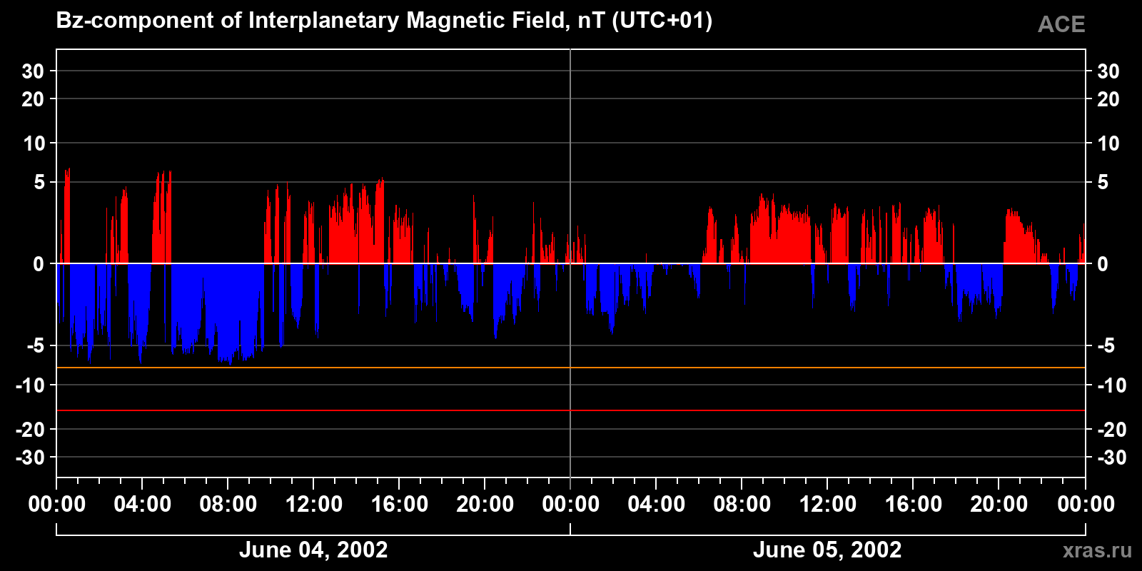 Component Bz of the interplanetary magnetic field