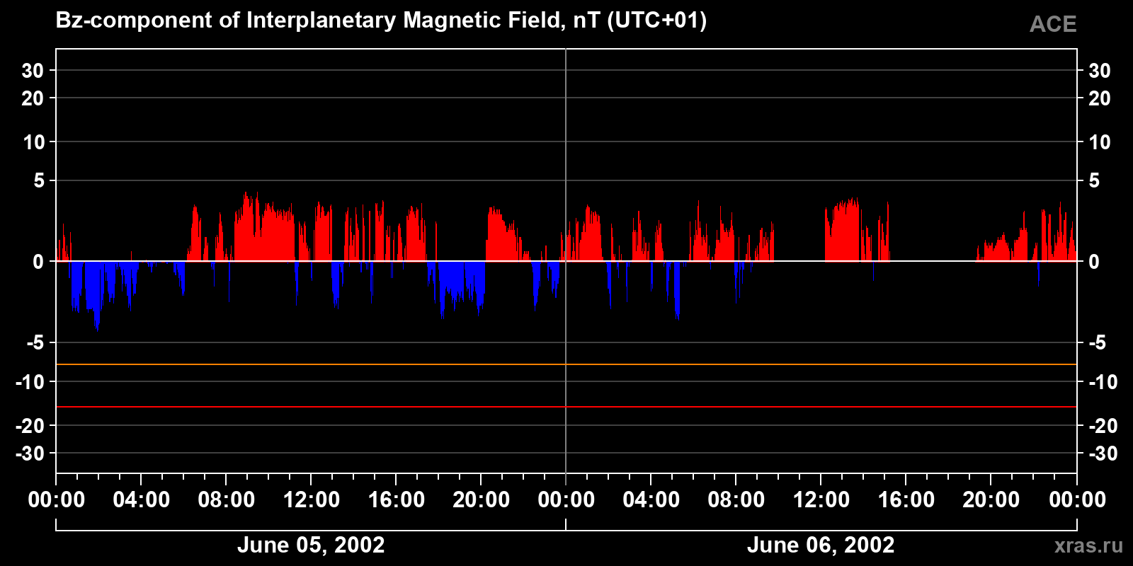 Component Bz of the interplanetary magnetic field