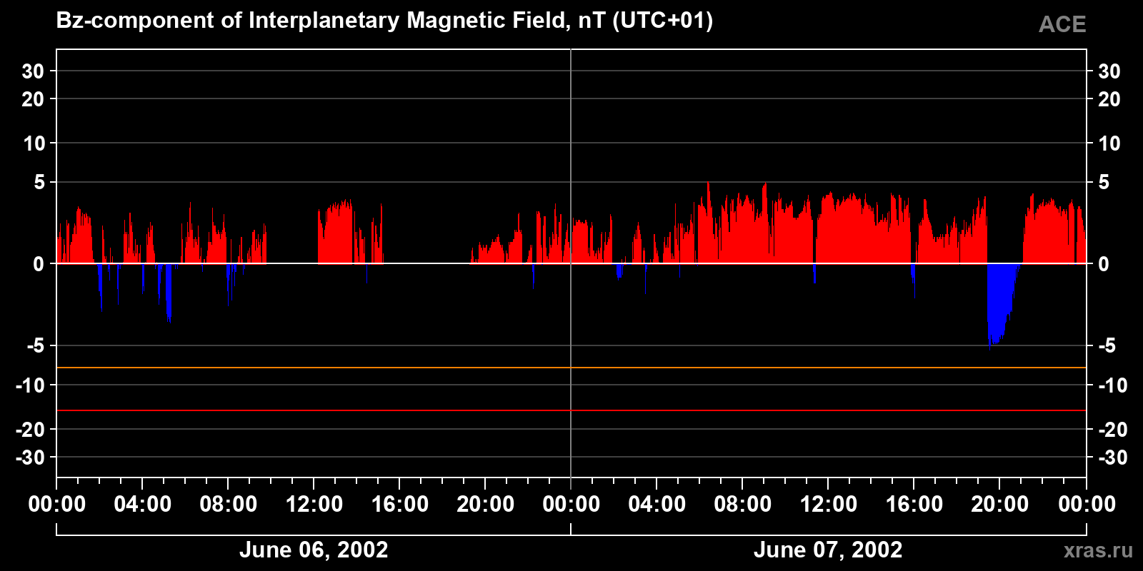 Component Bz of the interplanetary magnetic field