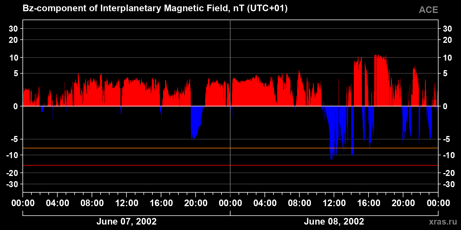 Component Bz of the interplanetary magnetic field