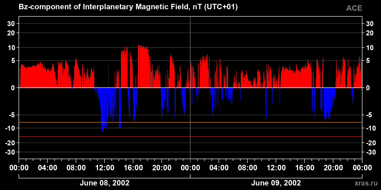 Component Bz of the interplanetary magnetic field