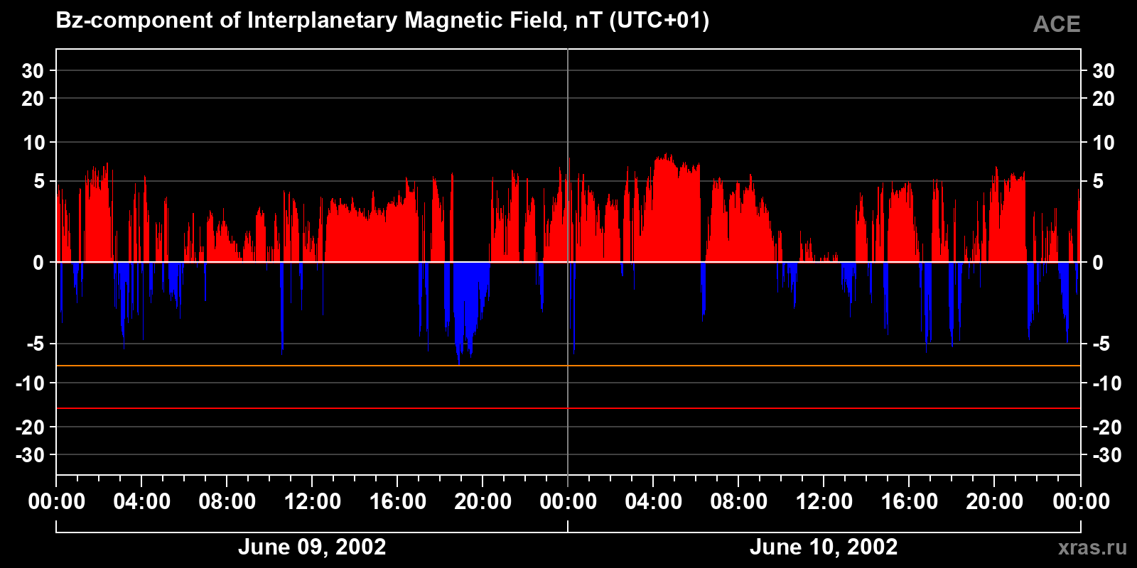 Component Bz of the interplanetary magnetic field