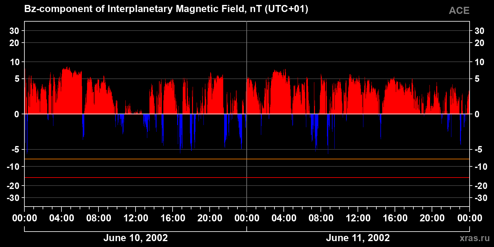 Component Bz of the interplanetary magnetic field