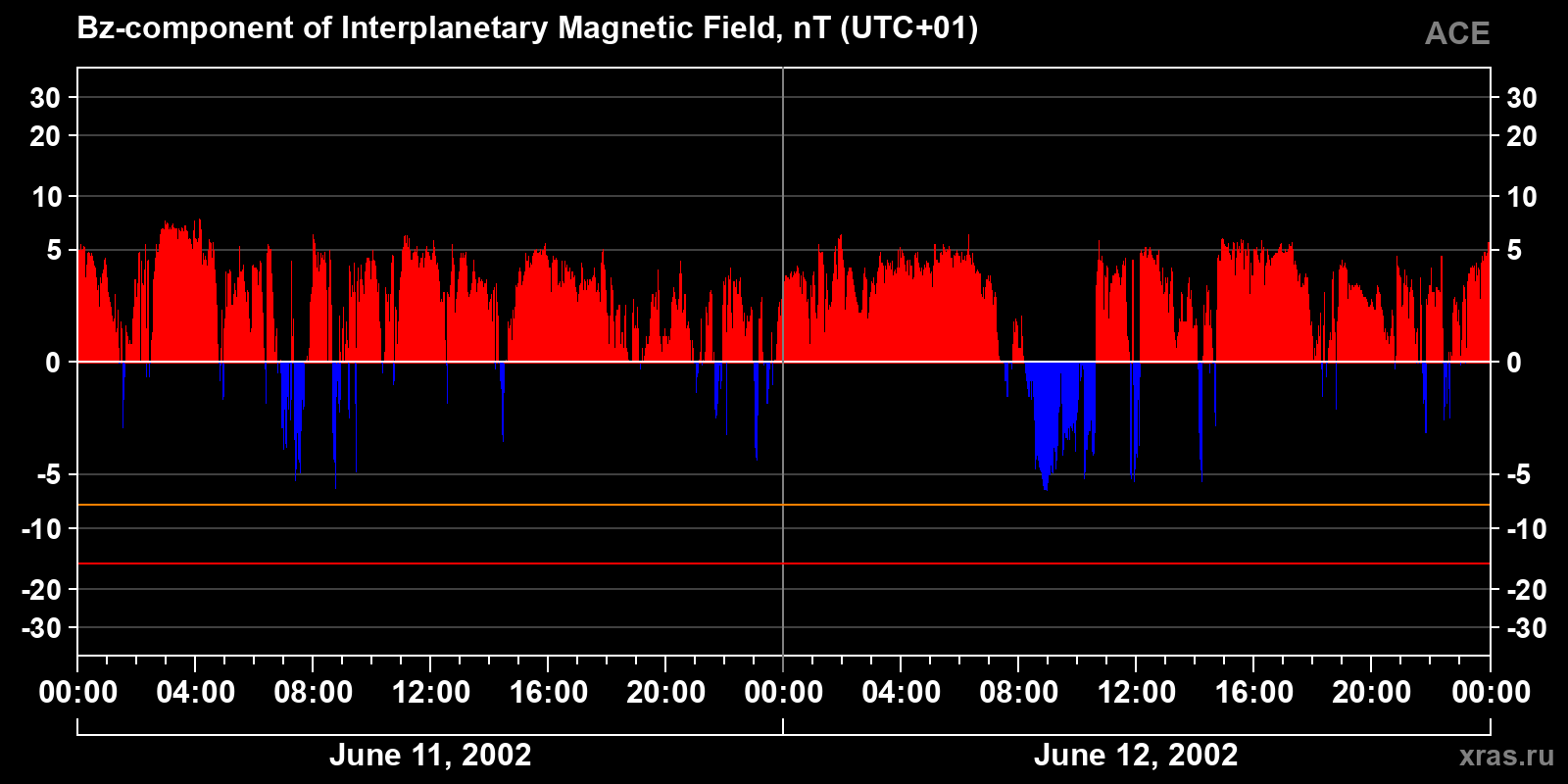 Component Bz of the interplanetary magnetic field