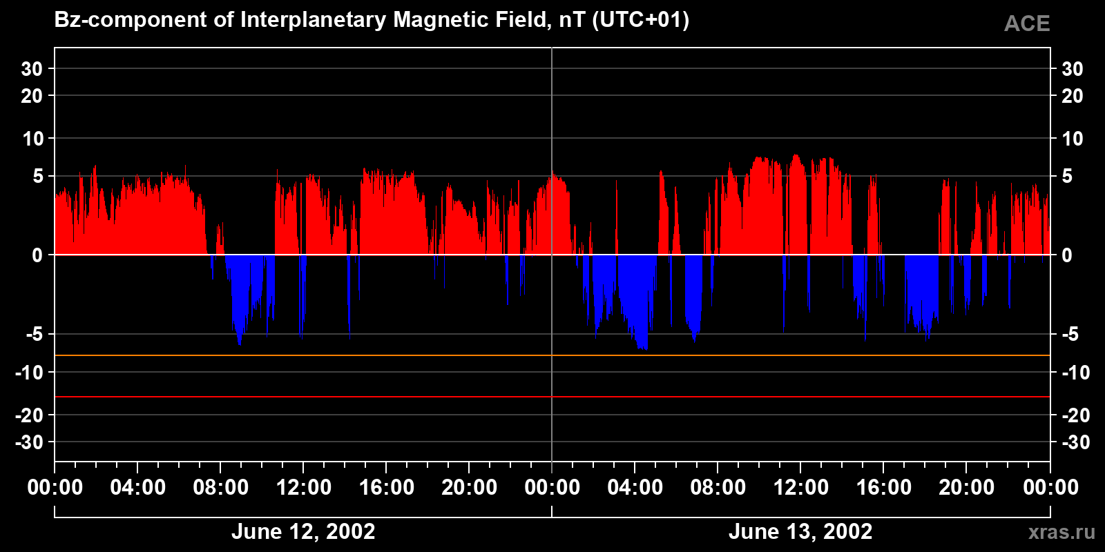 Component Bz of the interplanetary magnetic field