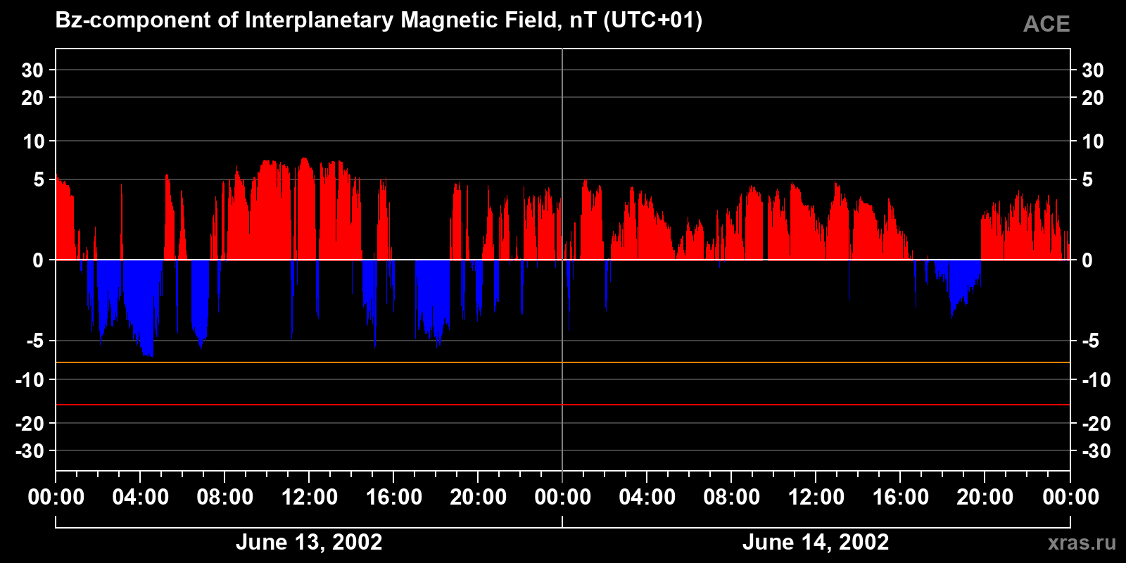 Component Bz of the interplanetary magnetic field