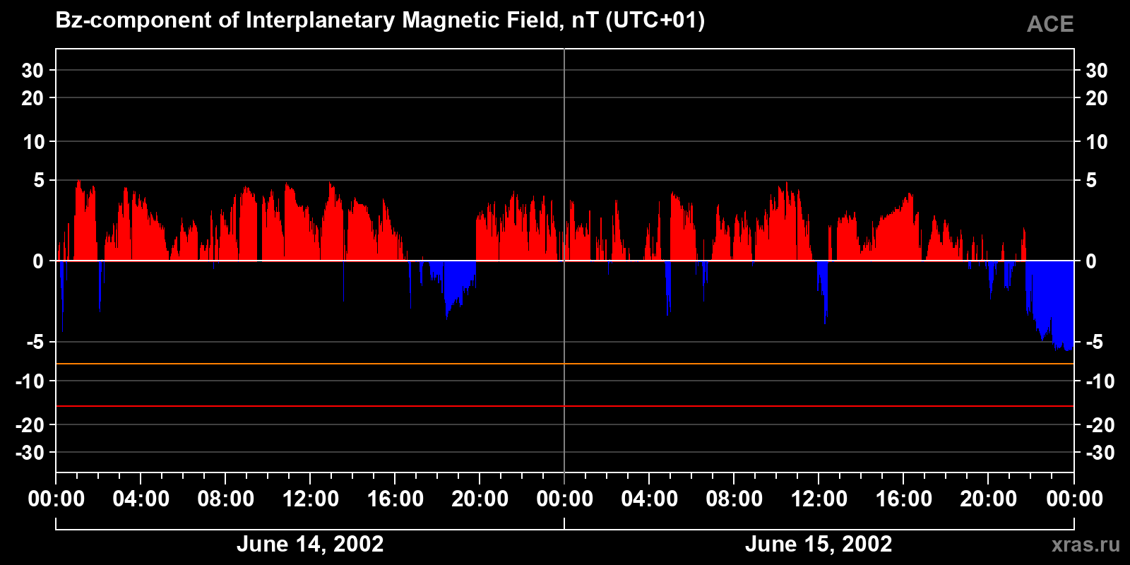Component Bz of the interplanetary magnetic field