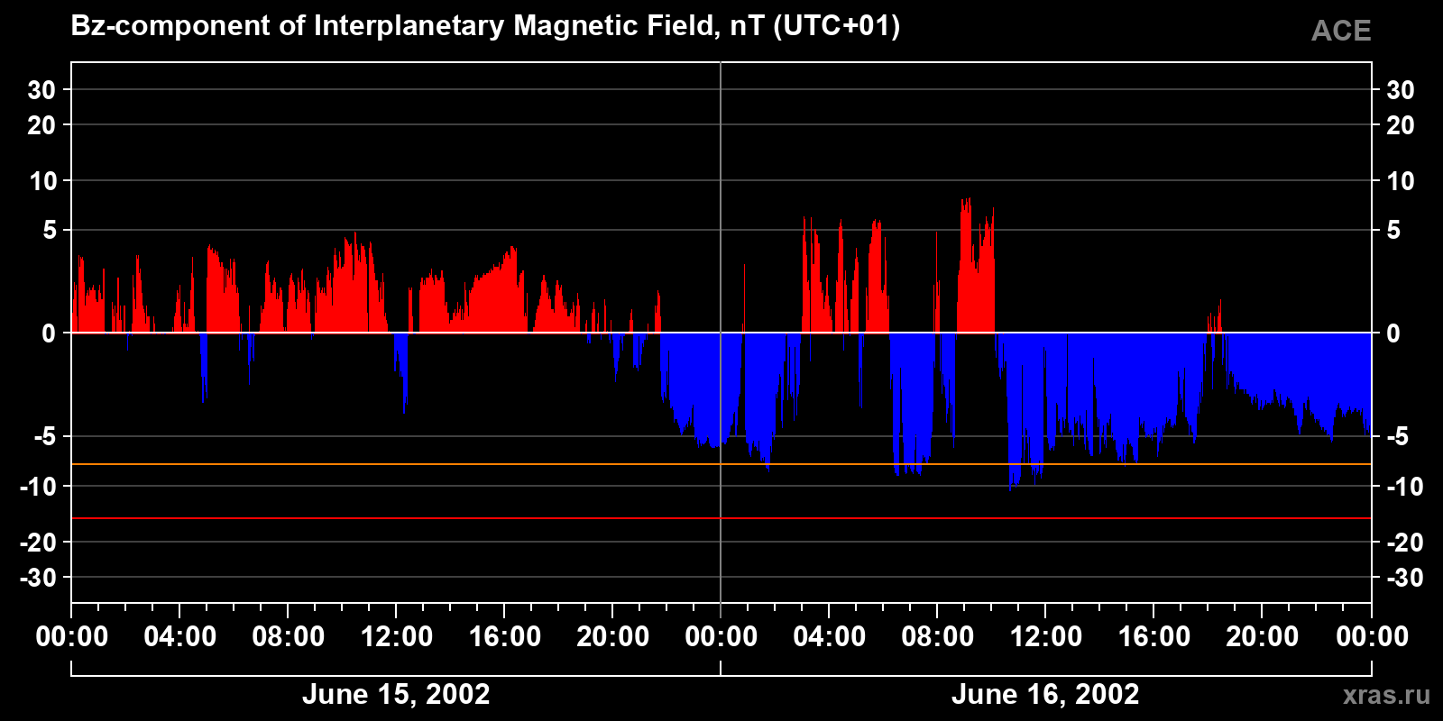 Component Bz of the interplanetary magnetic field
