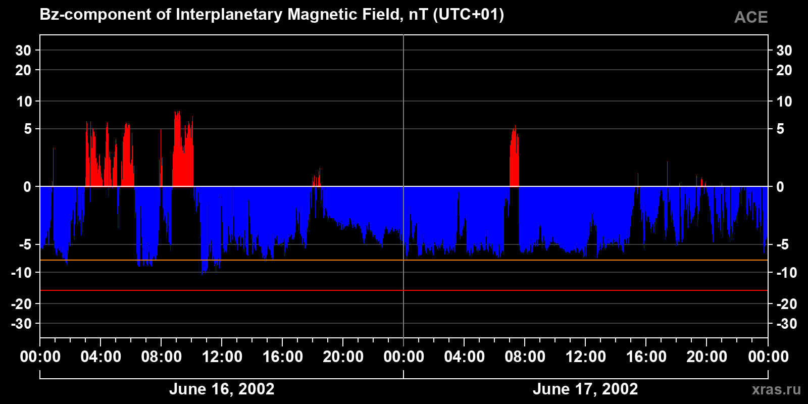 Component Bz of the interplanetary magnetic field