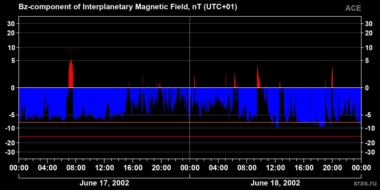 Component Bz of the interplanetary magnetic field