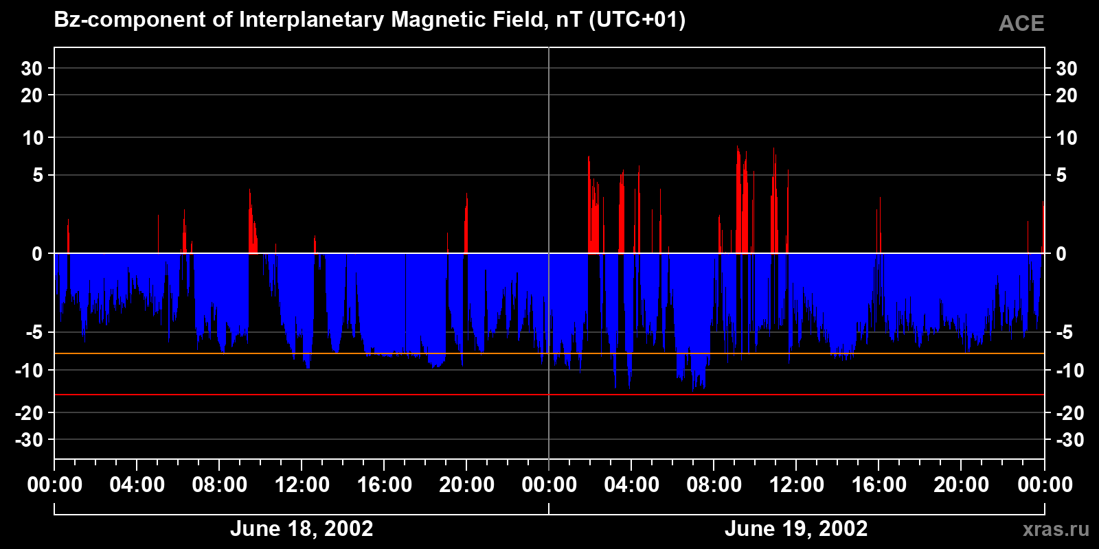 Component Bz of the interplanetary magnetic field