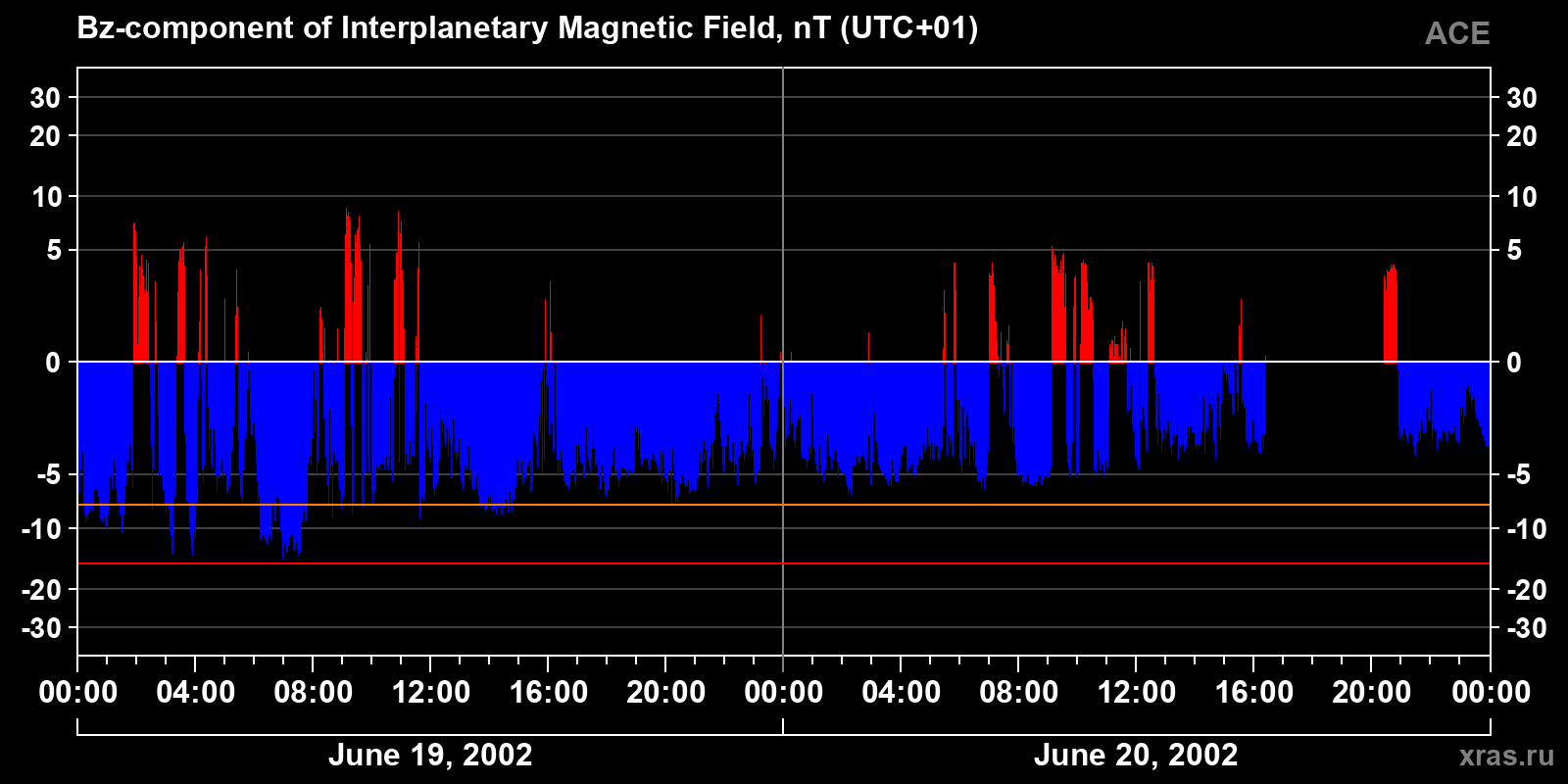 Component Bz of the interplanetary magnetic field