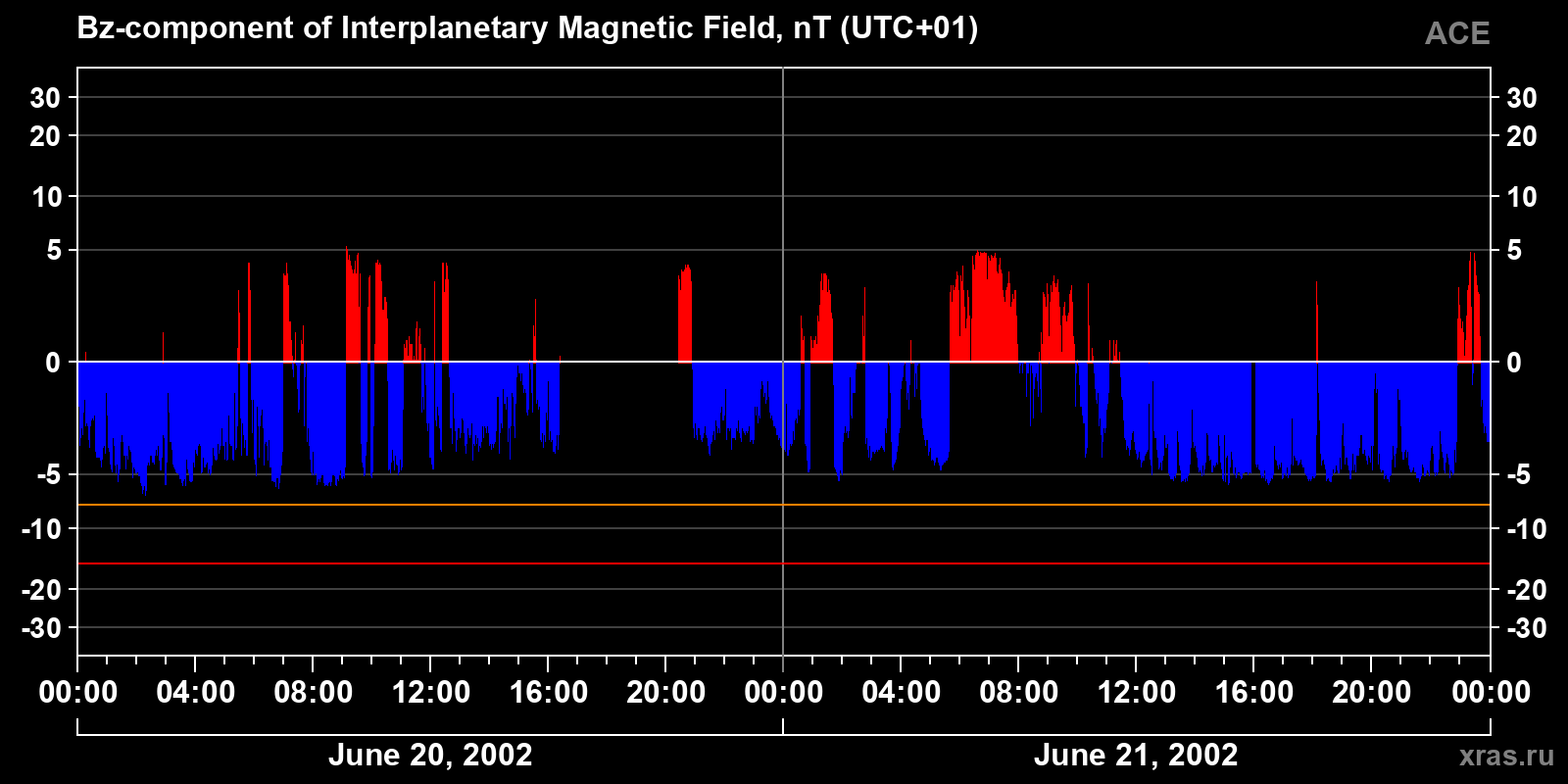 Component Bz of the interplanetary magnetic field