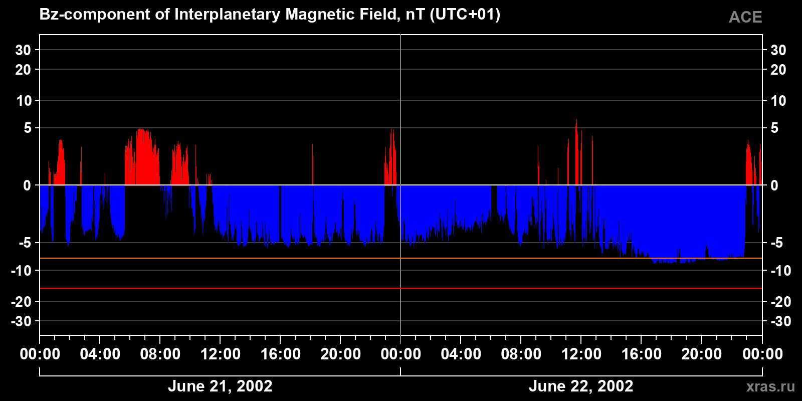 Component Bz of the interplanetary magnetic field