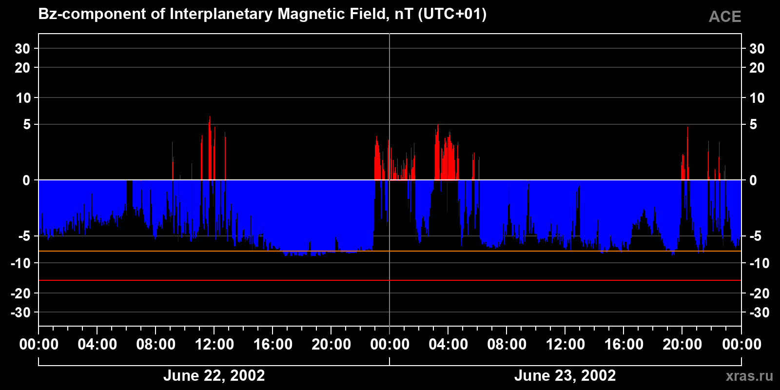 Component Bz of the interplanetary magnetic field