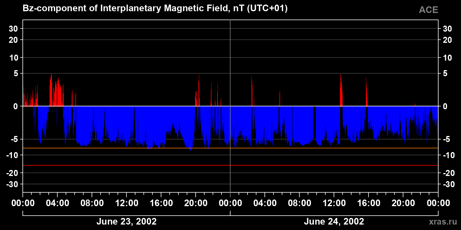 Component Bz of the interplanetary magnetic field