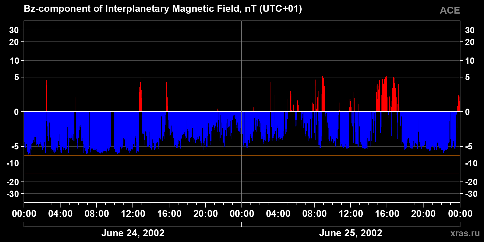 Component Bz of the interplanetary magnetic field