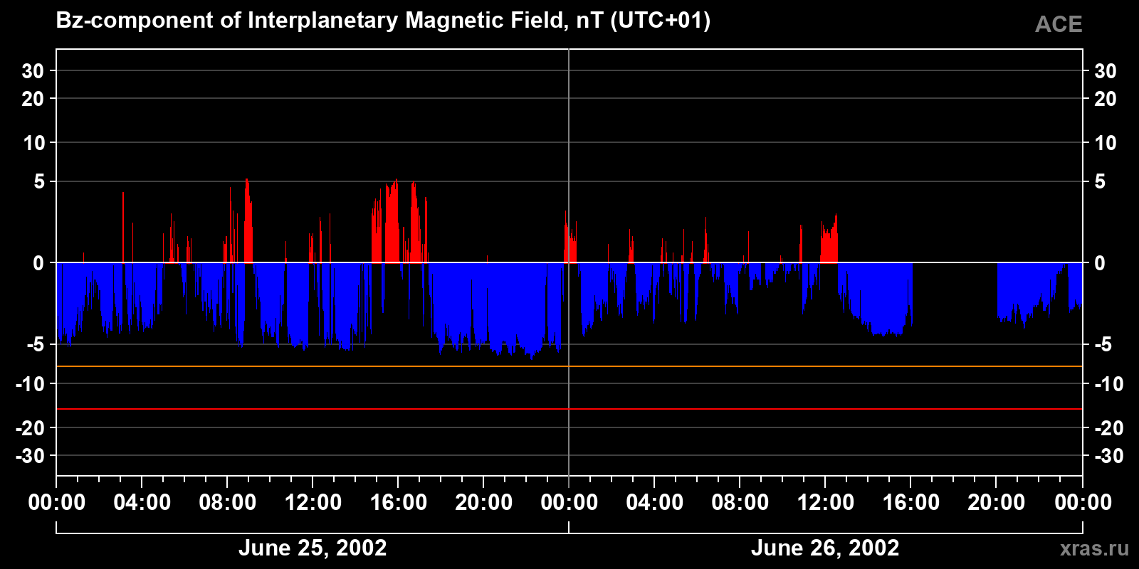 Component Bz of the interplanetary magnetic field