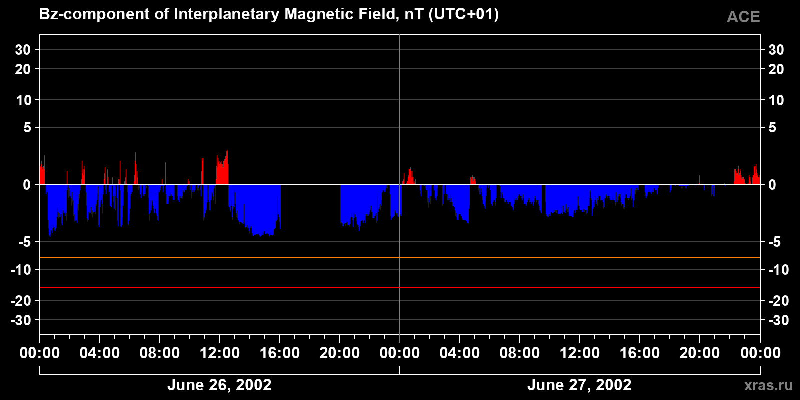 Component Bz of the interplanetary magnetic field