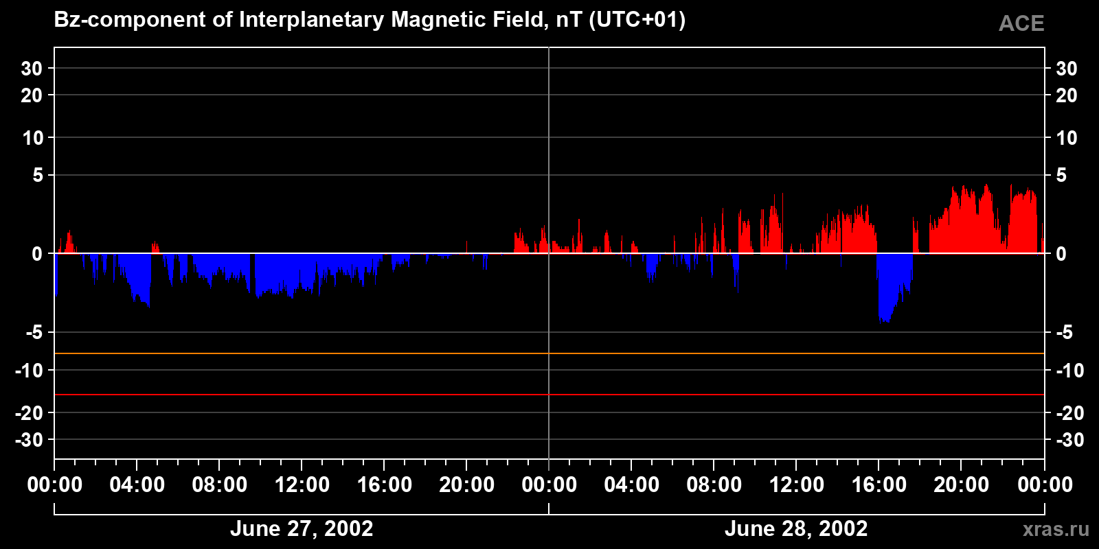 Component Bz of the interplanetary magnetic field