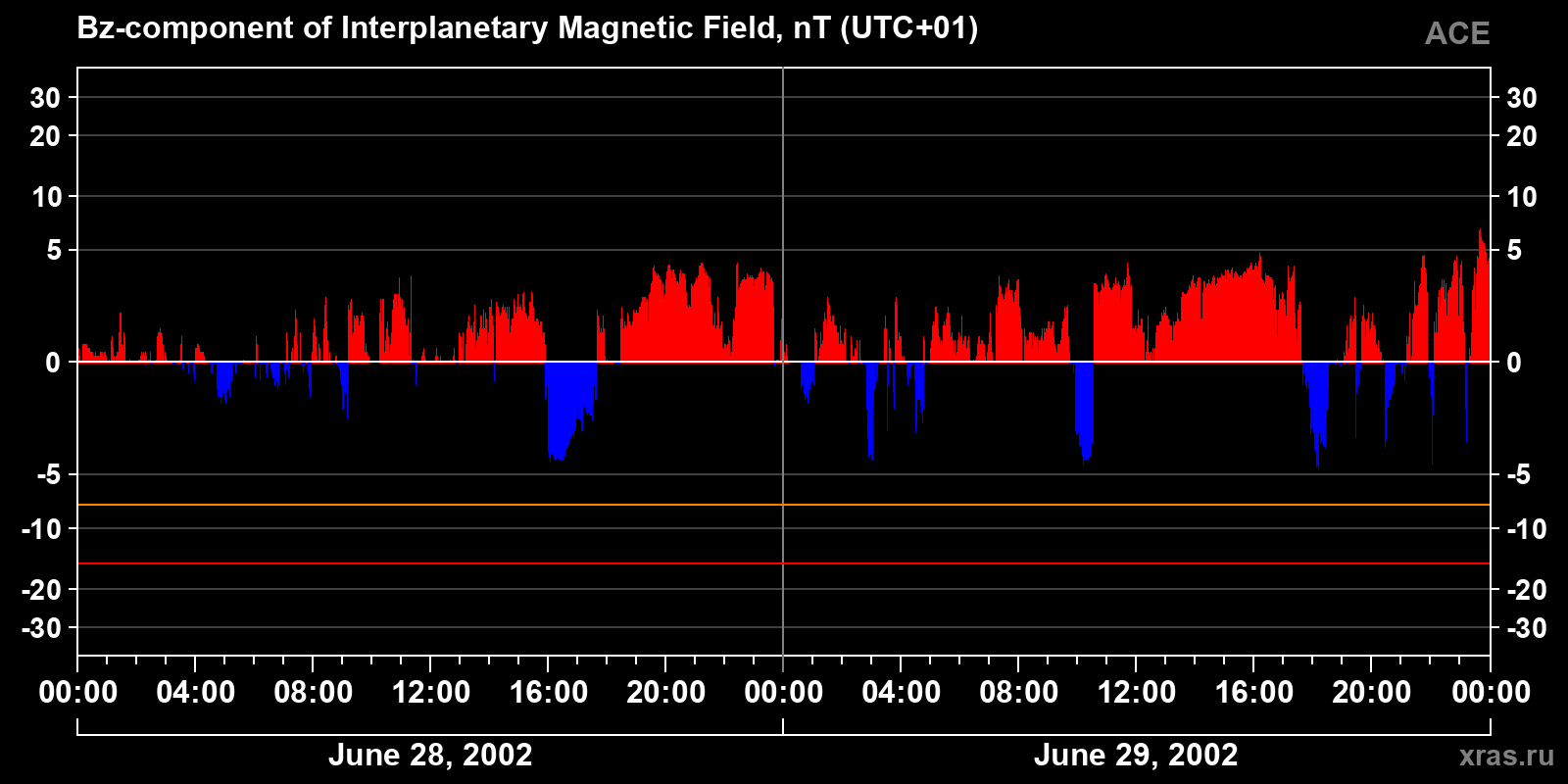 Component Bz of the interplanetary magnetic field