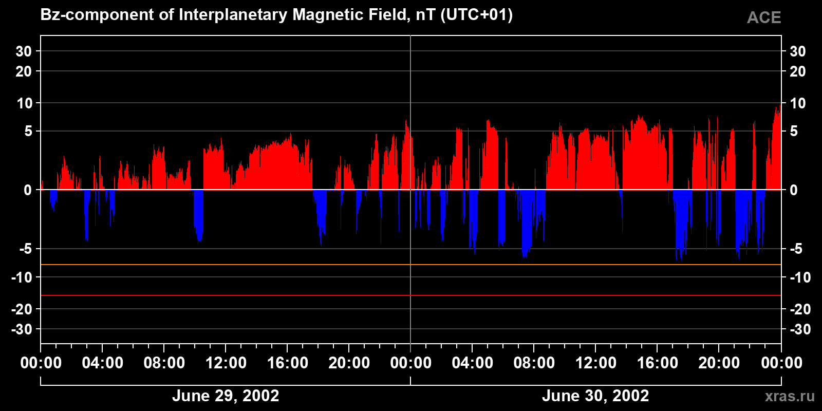 Component Bz of the interplanetary magnetic field