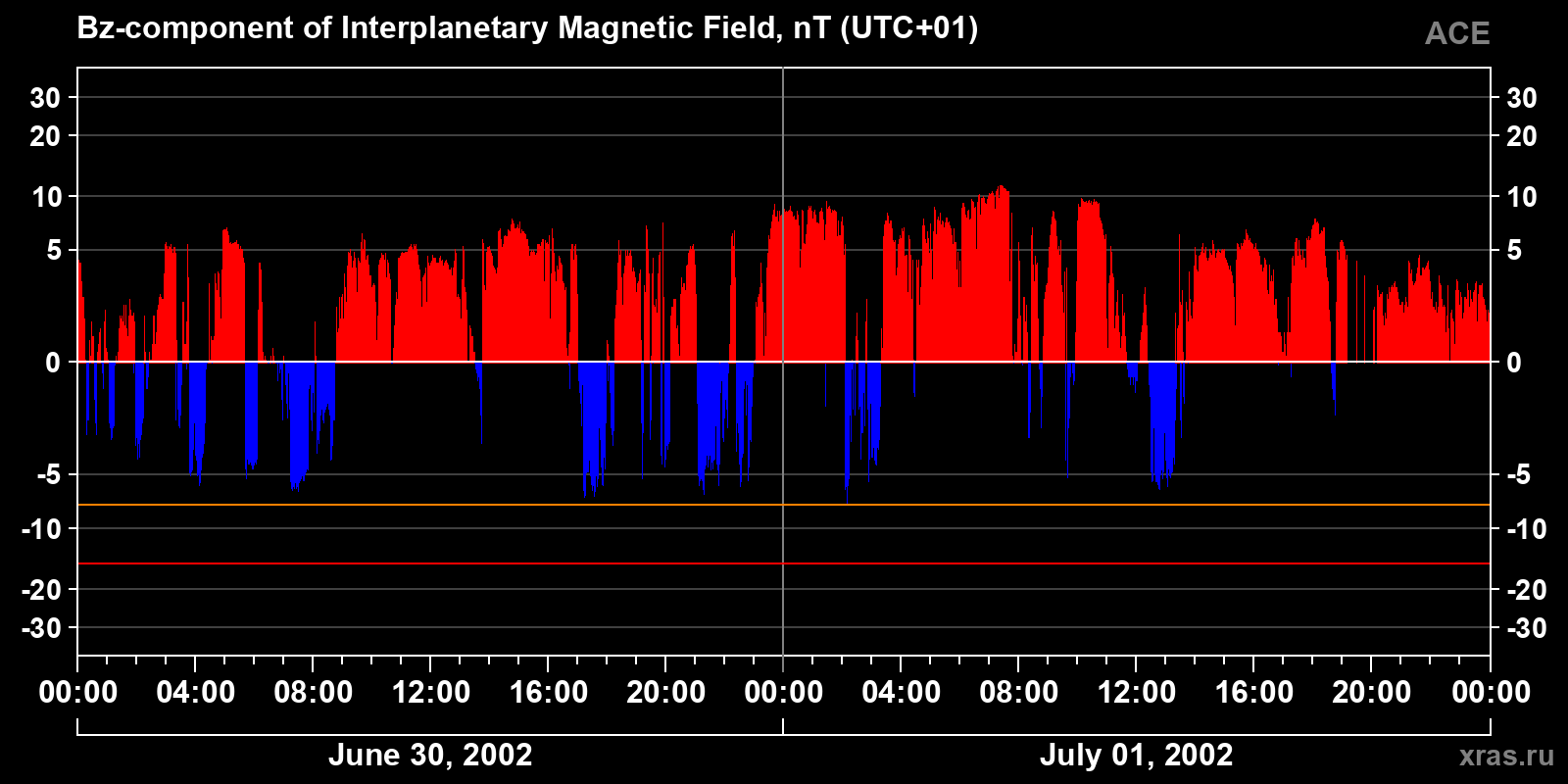 Component Bz of the interplanetary magnetic field