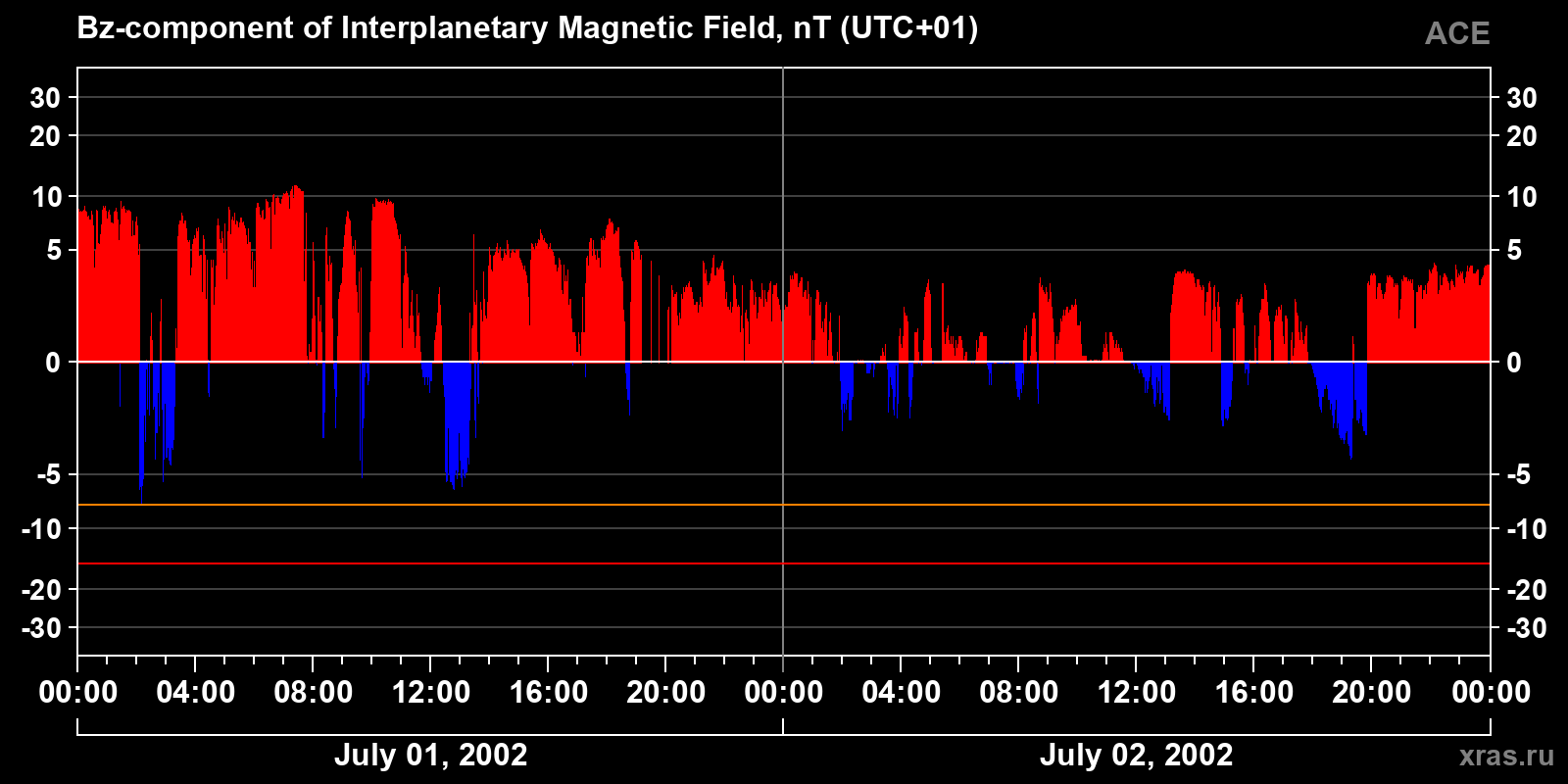 Component Bz of the interplanetary magnetic field