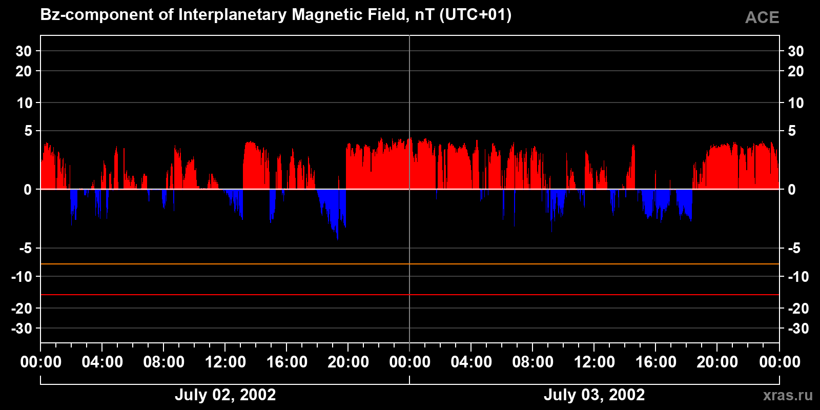 Component Bz of the interplanetary magnetic field